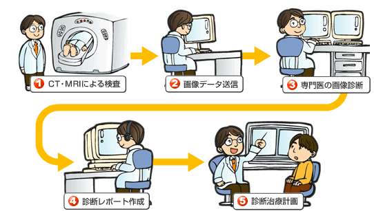 遠隔画像診断の流れ