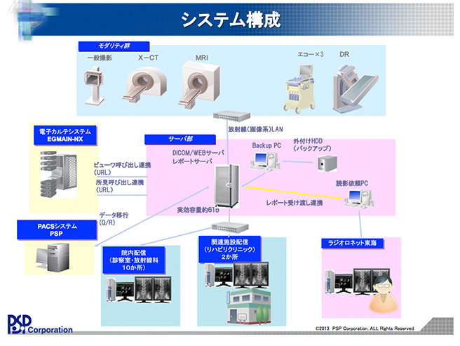 システム構成